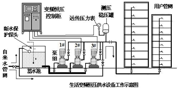 高層樓房水壓是多少？水泵房離樓多遠才不吵？2